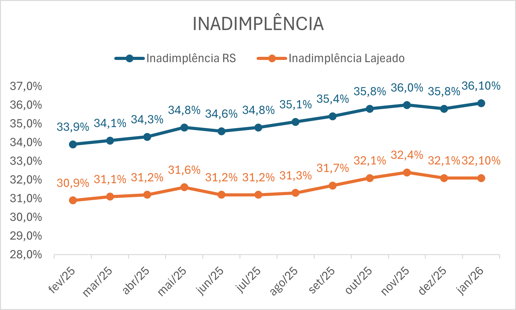 Inadimplência estabiliza no comércio de Lajeado e segue em 32,1%