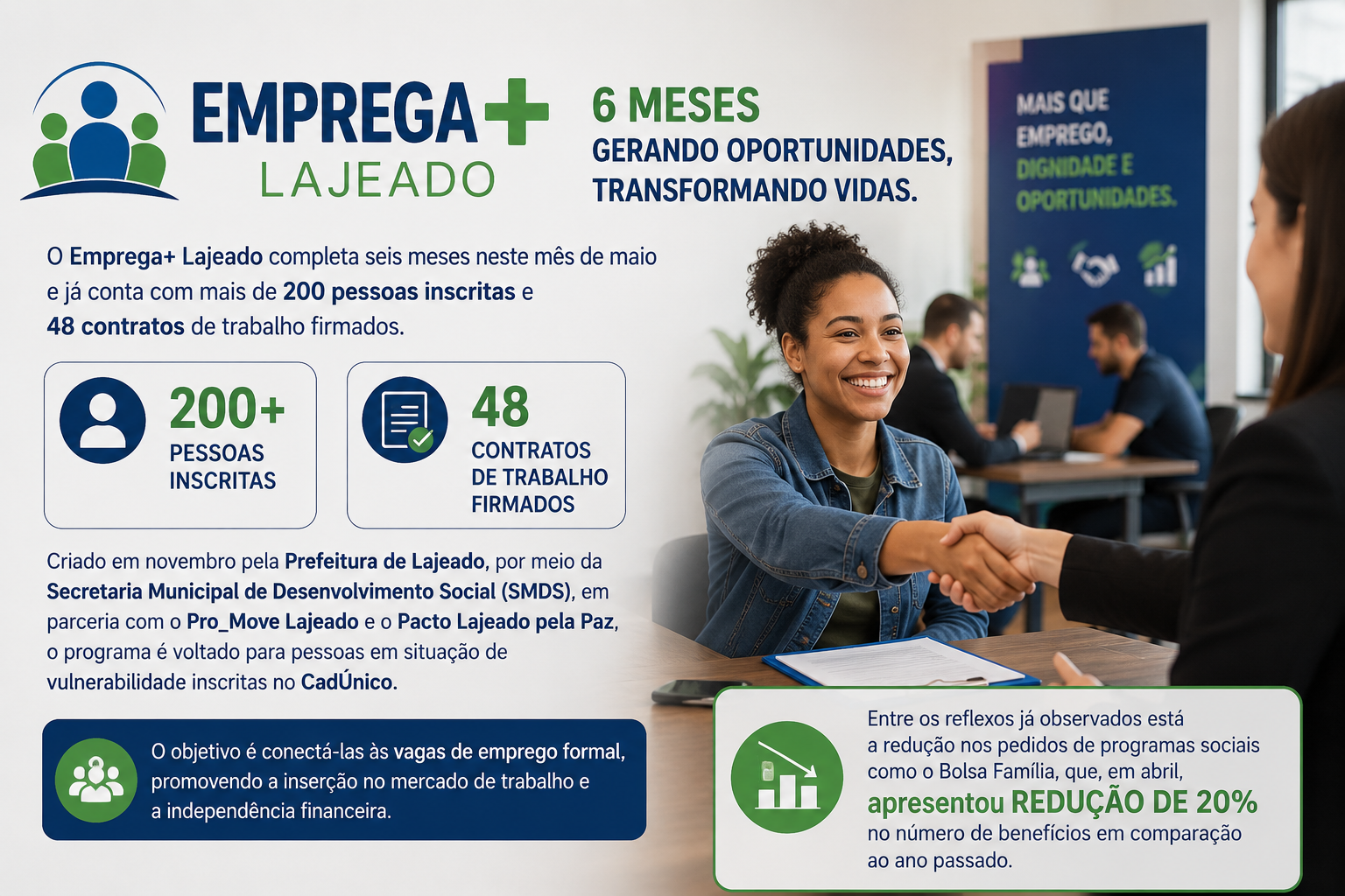 Emprega+ Lajeado completa seis meses, conectando beneficiários de programas sociais a vagas formais de emprego