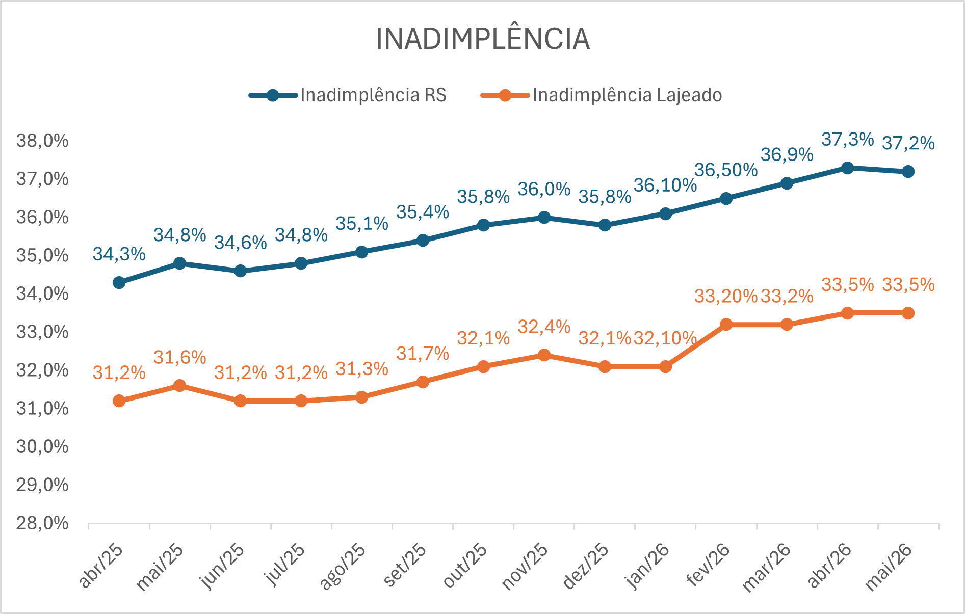 Inadimplência em Lajeado se mantém em 33,5% e segue em nível recorde